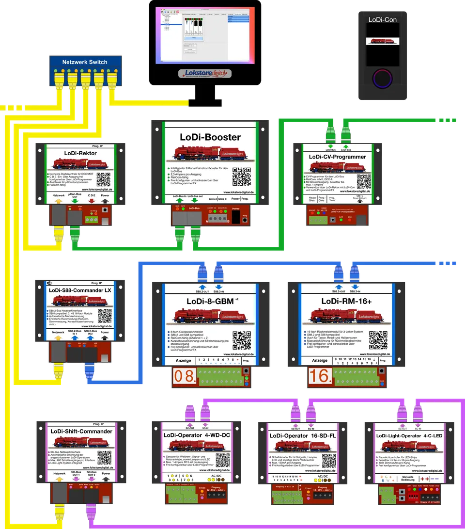 Das LoDI System